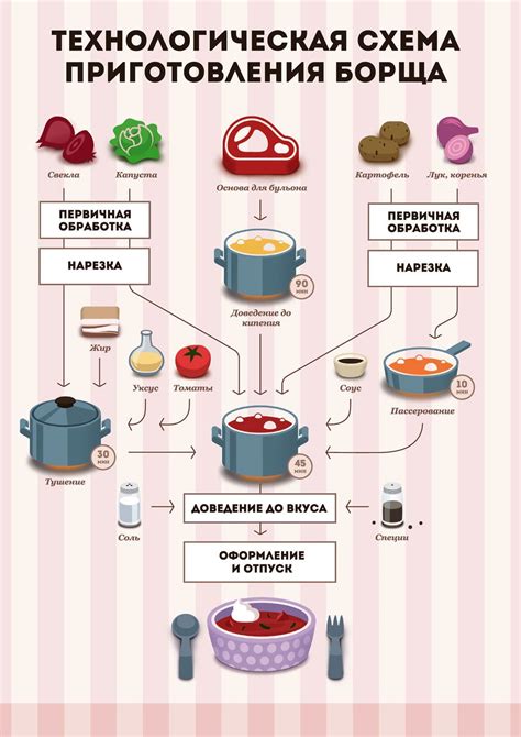 Оптимизация времени приготовления борща