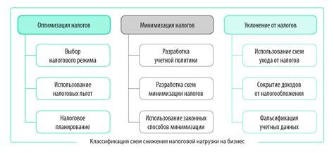 Оптимизация налогообложения: поиск способов уменьшения налоговой нагрузки