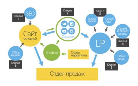 Организация и совершенствование системы поисковой оптимизации