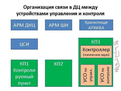 Организация контроля, настройки и управления устройствами в сети