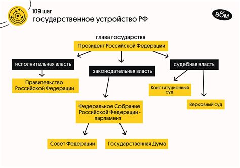 Органы государственной власти в структуре правового порядка Российской Федерации