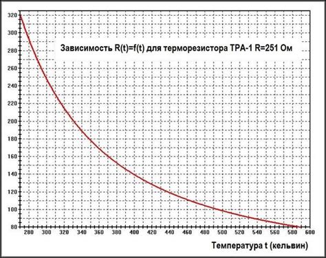 Ориентируйтесь на место искривления электрического сопротивления