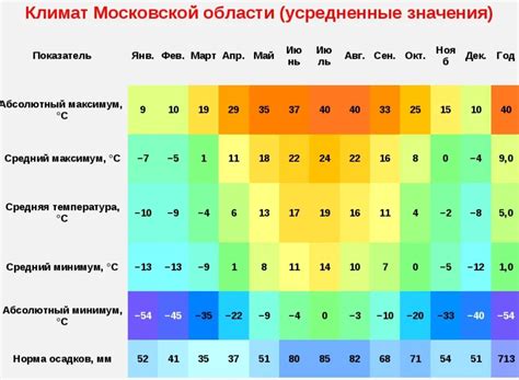 Осадки и их интенсивность в Московской области