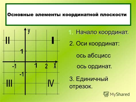 Оси координат: основные элементы плоскости координат