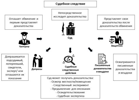 Основной этап судебного процесса: выбор председательствующего лица в рассмотрении дела