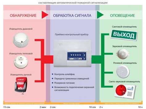 Основные возможности пожарной системы с видеокамерой