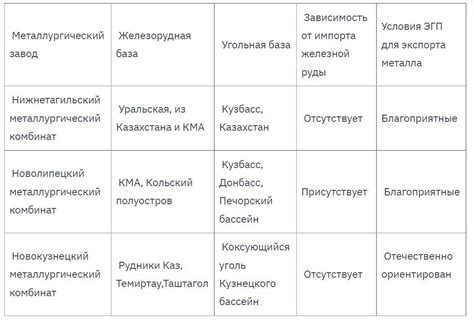 Основные заводы и их характеристики