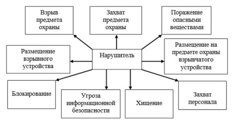 Основные категории угроз, воздействующих на стабильность экономического будущего предприятия