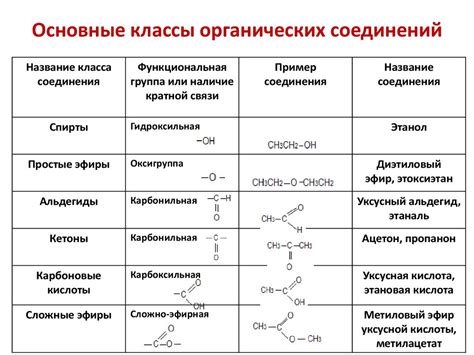 Основные классы органических соединений