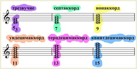 Основные компоненты структуры нотного аккорда