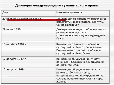 Основные международные нормы и соглашения