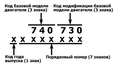 Основные места для поиска VIN-номера КамАЗ 43114