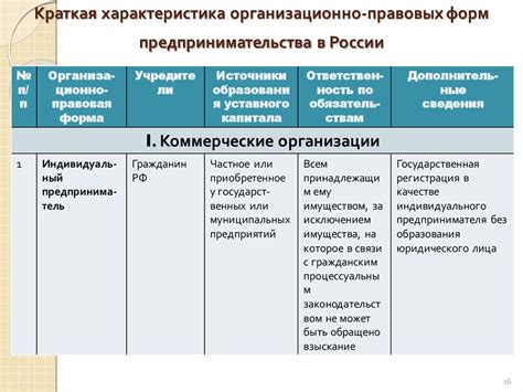 Основные органы государства для представления требования об окончании предпринимательской деятельности