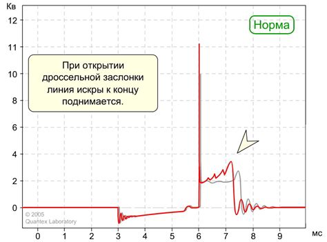 Основные признаки неисправности компонентов системы зажигания автомобиля