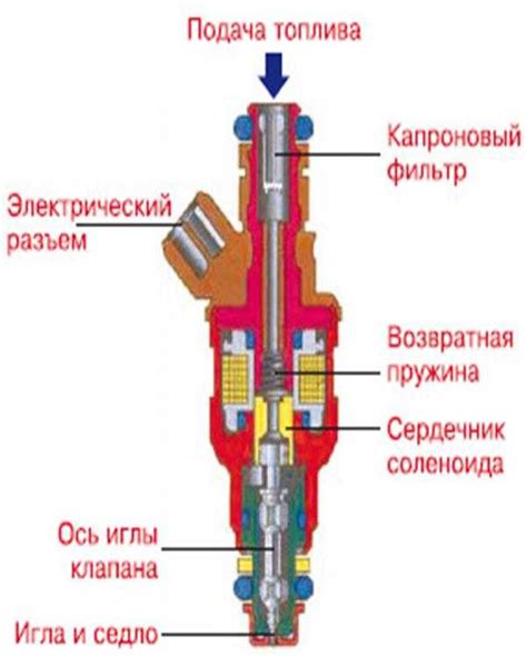 Основные признаки неисправности топливного насоса впрыска топлива