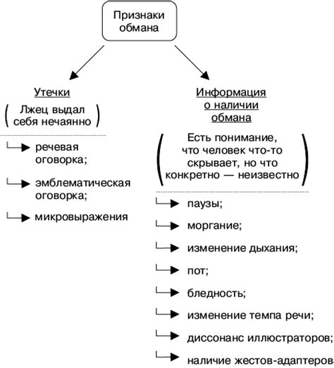 Основные признаки структуры финансового обмана