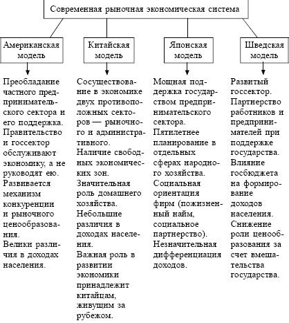 Основные принципы организации командной экономической модели