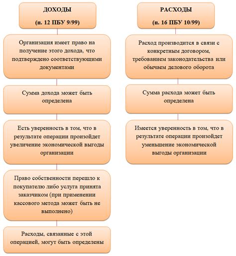 Основные принципы при применении метода прямой линии в амортизации арендованного оборудования