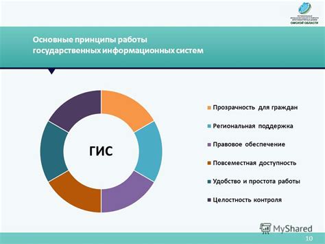 Основные принципы работы ГИС ДДО