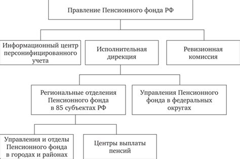 Основные принципы работы Пенсионного фонда России