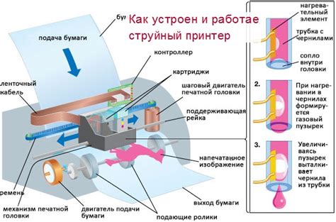 Основные принципы работы механизма удаления отходов на принтере