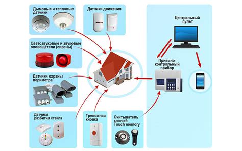 Основные принципы работы непроводящей сигнализации с бесключевой системой доступа