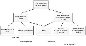 Основные принципы функционирования системы дискретного управления доступом