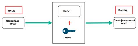 Основные принципы шифрования и расшифровки