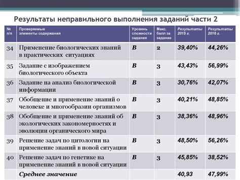 Основные причины и факторы неуспеха при выполнении заданий по разделу обществознания