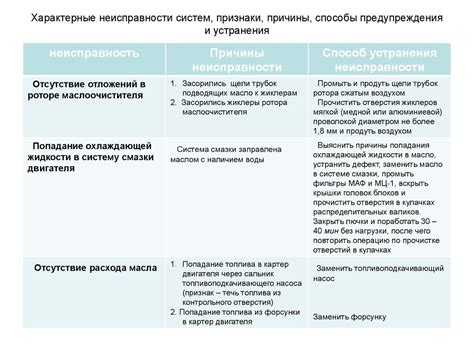 Основные проблемы и способы их устранения