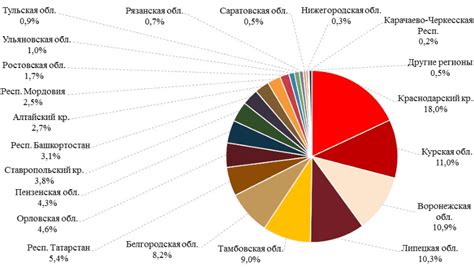 Основные регионы выращивания сахарной свеклы в Российской Федерации и их характеристики