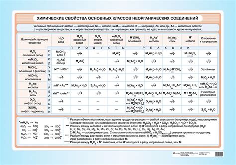 Основные свойства и особенности неорганических соединений