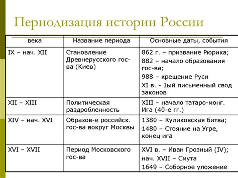 Основные события и значимость периода в истории России