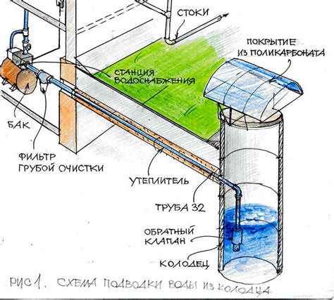 Основные составляющие элементы системы подачи воды из колодца