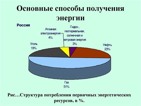 Основные способы получения ужасной энергии