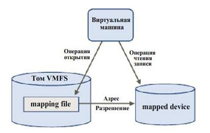 Основные типы драйверов для виртуальных машин