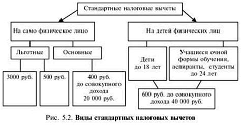 Основные типы налоговых вычетов