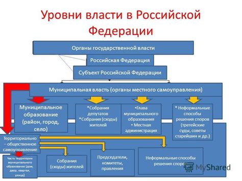 Основные точки организации проживания в Российской Федерации