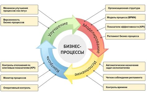 Основные трудности, с которыми сталкиваются организации при улучшении бизнес-процессов