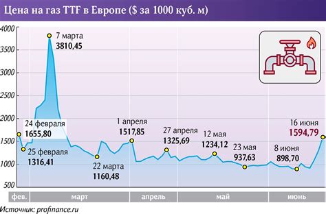 Основные факторы, влияющие на подорожание газа в 2024 году