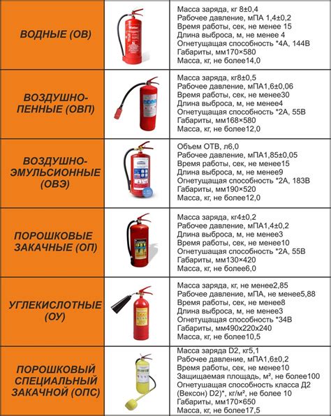 Основные характеристики и применение огнетушителей СДО