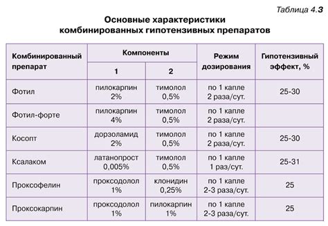 Основные характеристики препаратов