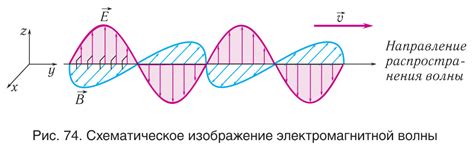 Основные характеристики электромагнитной колебательной волны