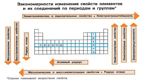 Основные черты и свойства металлов в различных группах и периодах