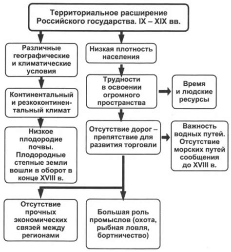 Основные черты и сложности крепостной системы в Российской империи