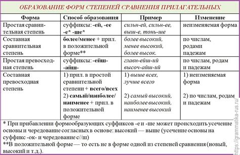 Основные черты образования и свойства прилагательных на русском языке