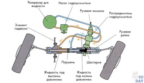 Основные этапы монтажа гидроусилителя рулевого управления на автомобиле Шевроле Ланос