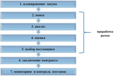 Основные этапы процесса модификации