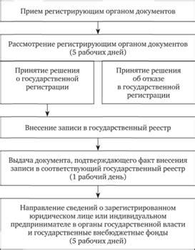 Основные этапы процесса регистрации коммерческого знака без индивидуального предпринимателя