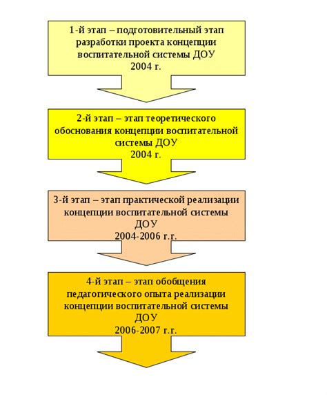 Основные этапы развития школьной системы